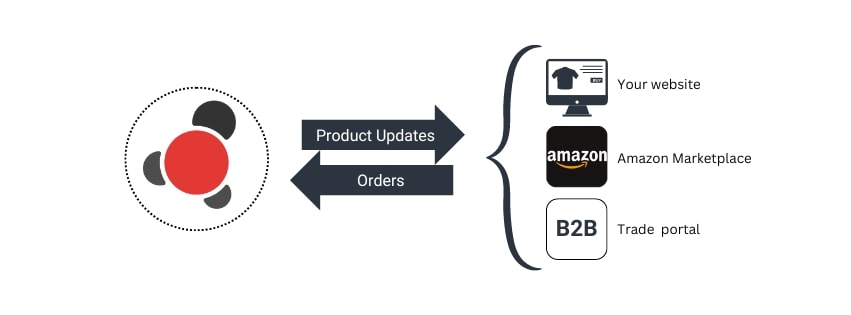 Manage your ecommerce product data and orders efficiently with Stock2Shop