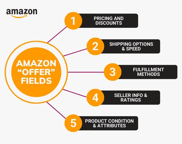 Amazon product listing fields